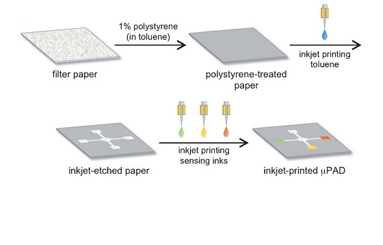 Applications of 3D printed microfluidics